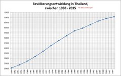 Entwicklung_der_Bevölkerung_in_Thailand.jpg