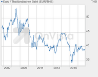 typ3.chart?LEGEND=1&TIME_SPAN=10Y&CURR_FROM=EUR&CURR_TO=THB.png