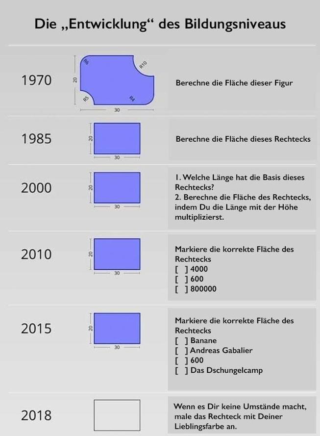 Bildungsniveau